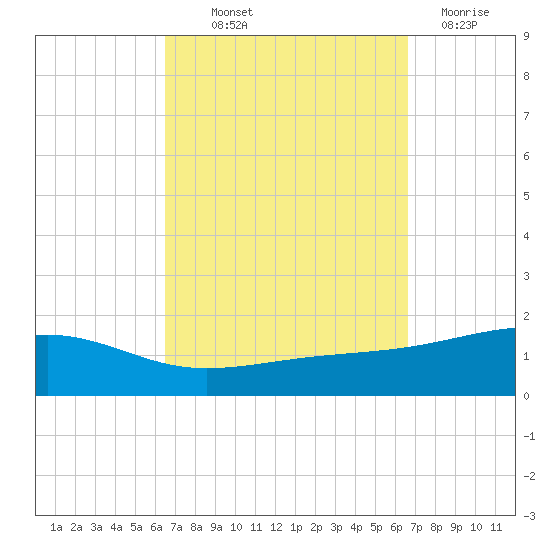 West Bay tide chart for Thursday, September 23, 2021