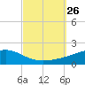 West Bay tide chart for Sunday, September 26, 2021