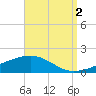 West Bay tide chart for Thursday, September 2, 2021