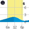 West Bay tide chart for Monday, September 6, 2021