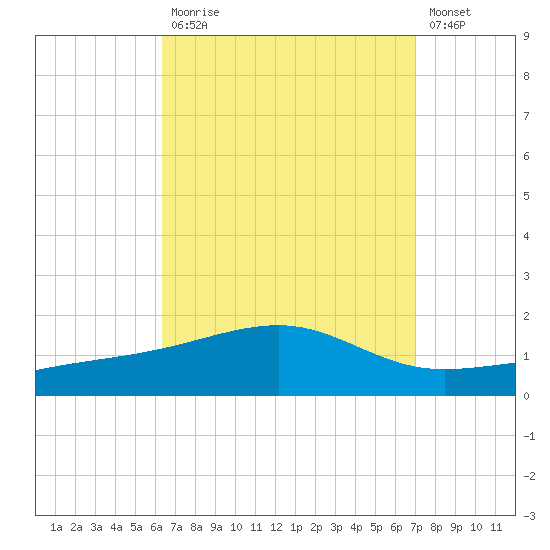 West Bay tide chart for Tuesday, September 7, 2021