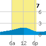 West Bay tide chart for Tuesday, September 7, 2021
