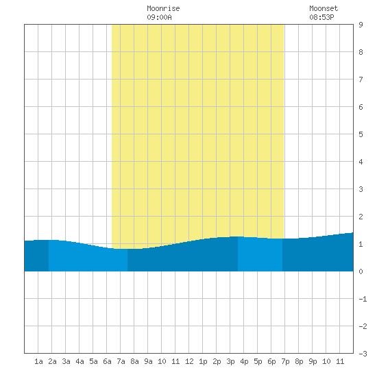 West Bay tide chart for Thursday, September 9, 2021
