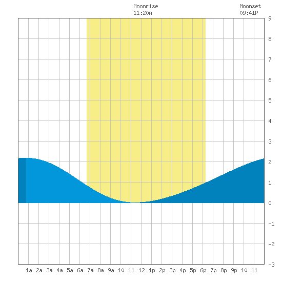 West Bay tide chart for Sunday, October 10, 2021