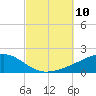 West Bay tide chart for Sunday, October 10, 2021