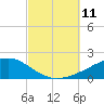 West Bay tide chart for Monday, October 11, 2021