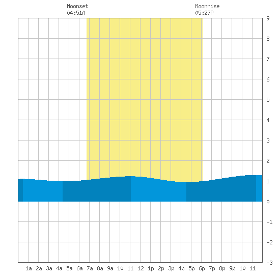 West Bay tide chart for Monday, October 18, 2021