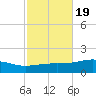 West Bay tide chart for Tuesday, October 19, 2021