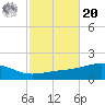 West Bay tide chart for Wednesday, October 20, 2021