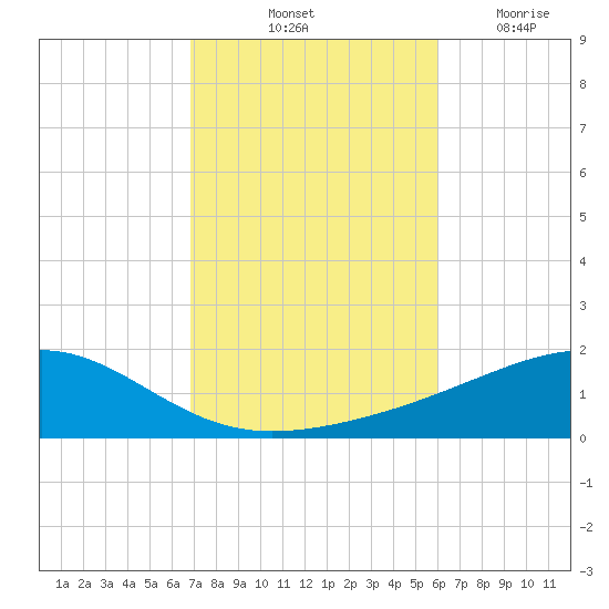 West Bay tide chart for Sunday, October 24, 2021