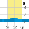 West Bay tide chart for Tuesday, October 5, 2021