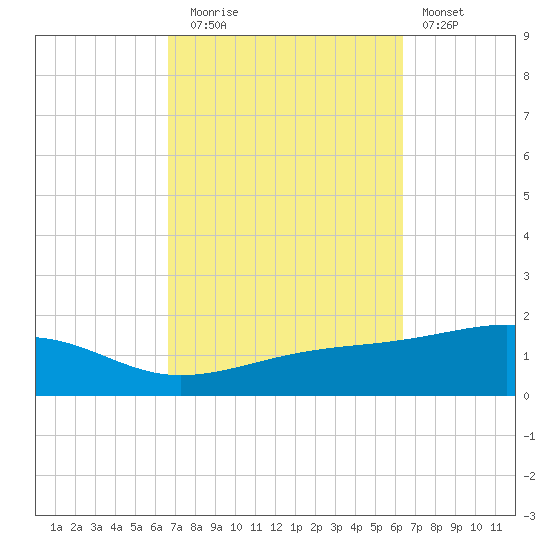 West Bay tide chart for Thursday, October 7, 2021