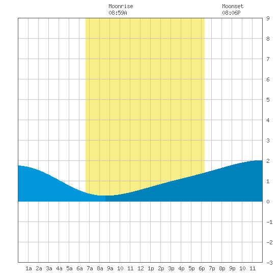 West Bay tide chart for Friday, October 8, 2021