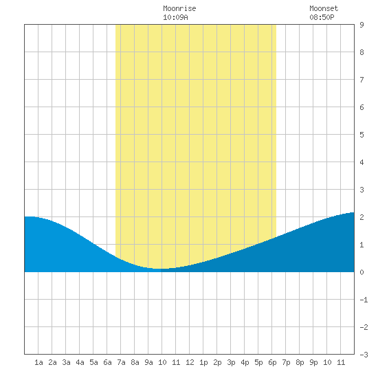 West Bay tide chart for Saturday, October 9, 2021