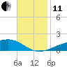 West Bay tide chart for Thursday, November 11, 2021