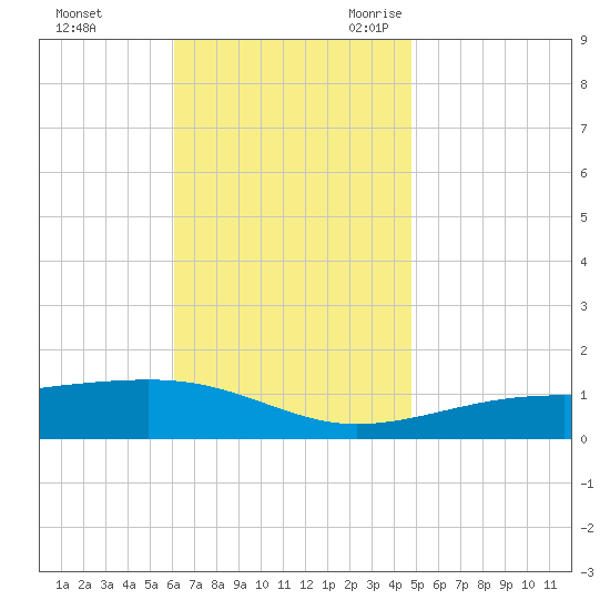 West Bay tide chart for Saturday, November 13, 2021
