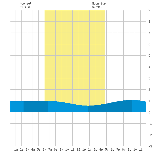 West Bay tide chart for Sunday, November 14, 2021