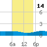 West Bay tide chart for Sunday, November 14, 2021