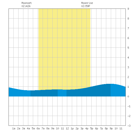West Bay tide chart for Monday, November 15, 2021