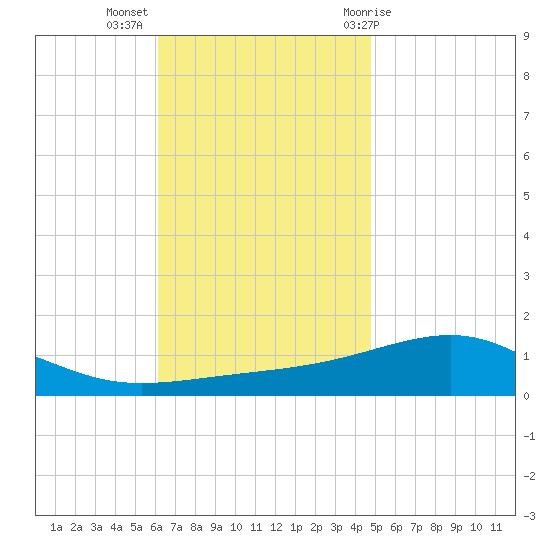 West Bay tide chart for Tuesday, November 16, 2021
