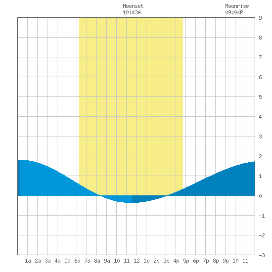 West Bay tide chart for Wednesday, November 24, 2021