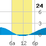 West Bay tide chart for Wednesday, November 24, 2021
