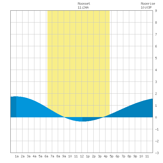 West Bay tide chart for Thursday, November 25, 2021