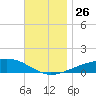 West Bay tide chart for Friday, November 26, 2021