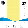West Bay tide chart for Saturday, November 27, 2021