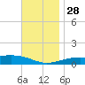 West Bay tide chart for Sunday, November 28, 2021