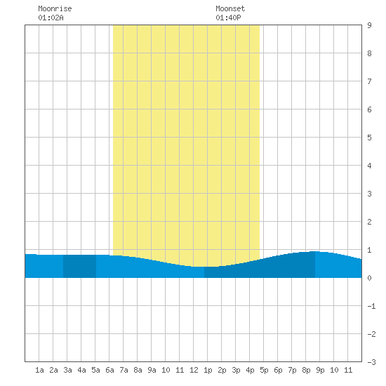West Bay tide chart for Monday, November 29, 2021