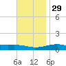 West Bay tide chart for Monday, November 29, 2021