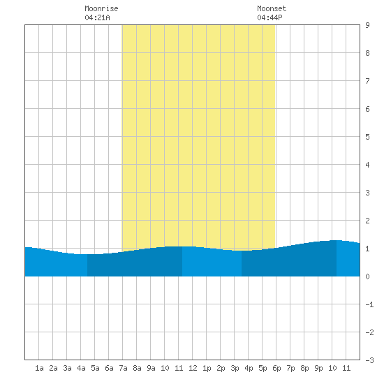 West Bay tide chart for Tuesday, November 2, 2021