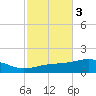 West Bay tide chart for Wednesday, November 3, 2021