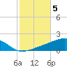 West Bay tide chart for Friday, November 5, 2021