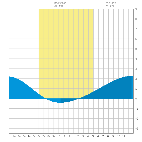 West Bay tide chart for Sunday, November 7, 2021