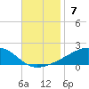 West Bay tide chart for Sunday, November 7, 2021