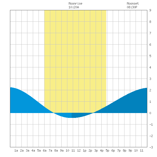 West Bay tide chart for Monday, November 8, 2021