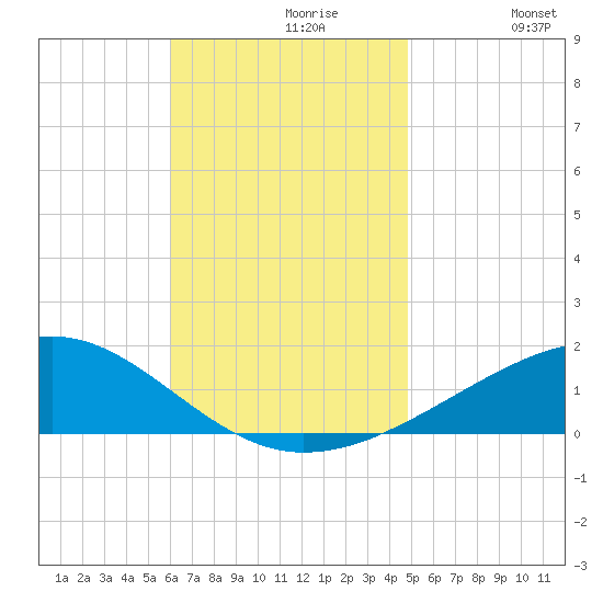 West Bay tide chart for Tuesday, November 9, 2021