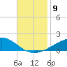 West Bay tide chart for Tuesday, November 9, 2021