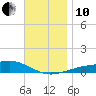 West Bay tide chart for Friday, December 10, 2021