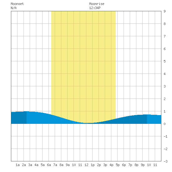 West Bay tide chart for Saturday, December 11, 2021