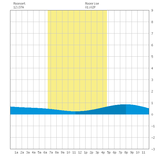 West Bay tide chart for Sunday, December 12, 2021