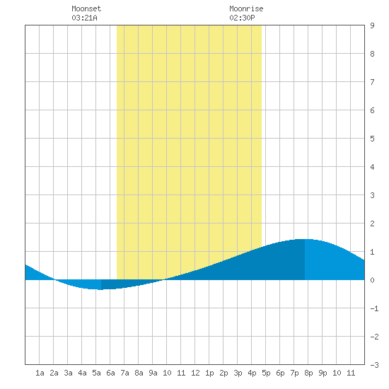 West Bay tide chart for Wednesday, December 15, 2021