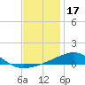West Bay tide chart for Friday, December 17, 2021