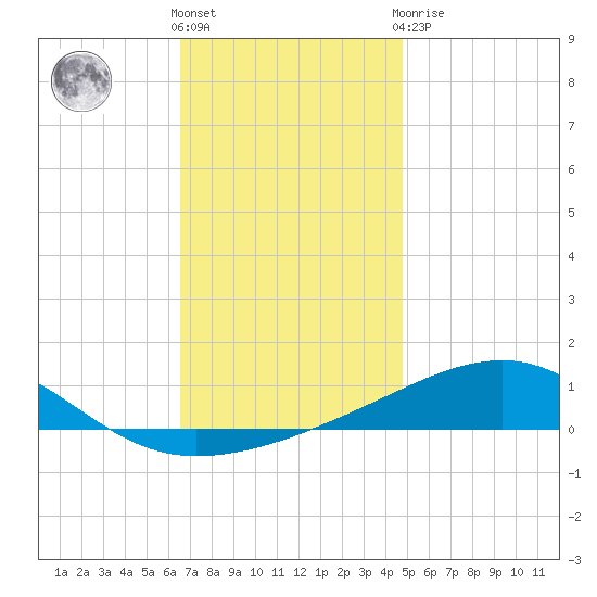 West Bay tide chart for Saturday, December 18, 2021