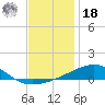West Bay tide chart for Saturday, December 18, 2021