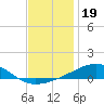 West Bay tide chart for Sunday, December 19, 2021
