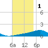 West Bay tide chart for Wednesday, December 1, 2021