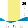 West Bay tide chart for Monday, December 20, 2021